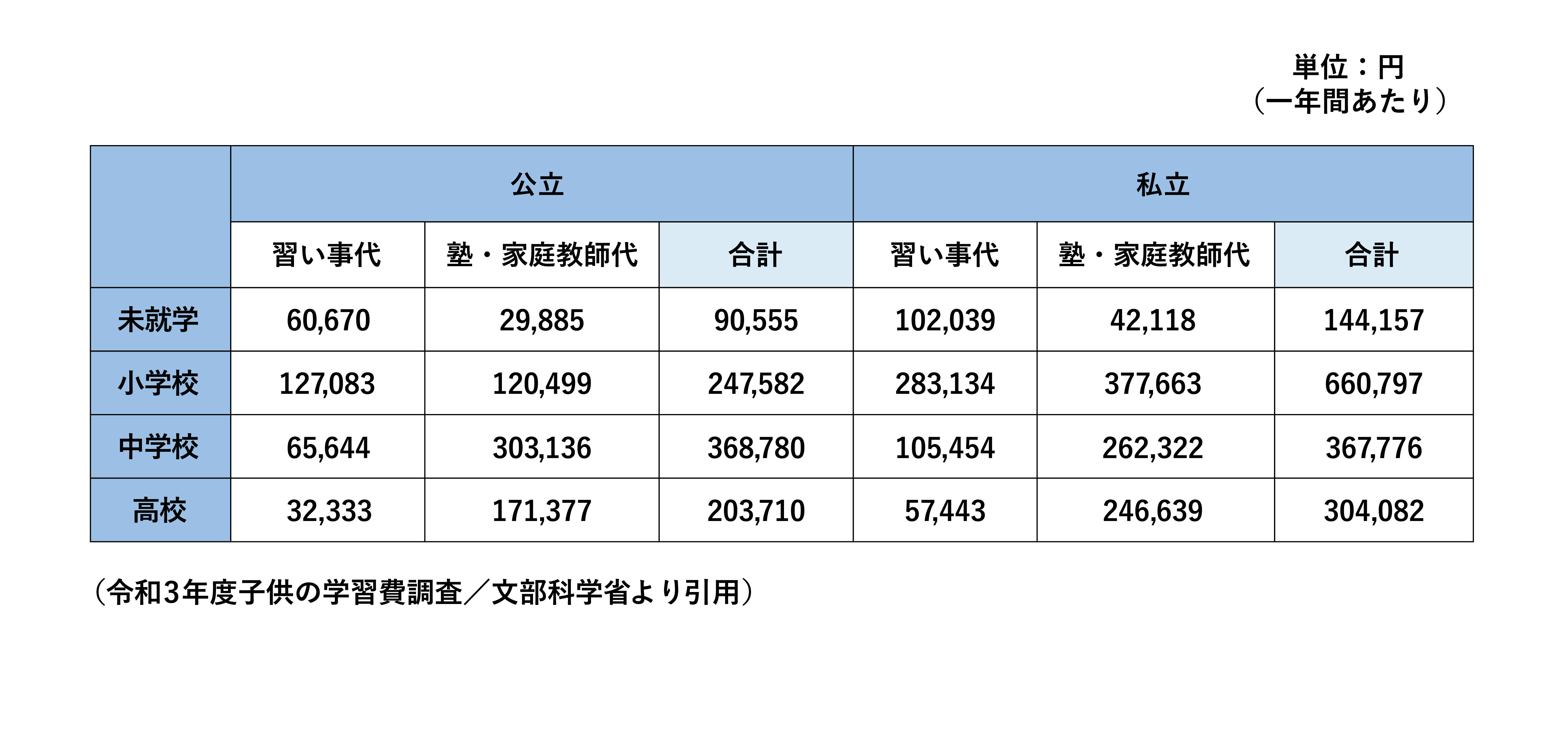 習い事費用はいくらまでならOK？ 無理せず続けるお金のかけ方 | たまちっぷす